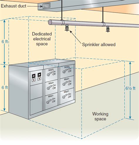 nec code electrical panel location